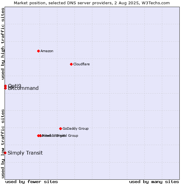 Market position of Opti9 vs. Bitcommand vs. Simply Transit