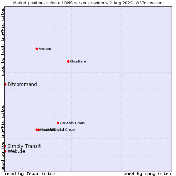 Market position of Web.de vs. Bitcommand vs. Simply Transit
