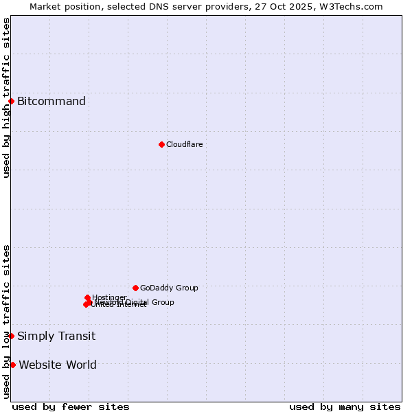 Market position of Website World vs. Bitcommand vs. Simply Transit