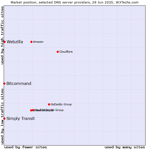 Market position of Webzilla vs. Bitcommand vs. Simply Transit