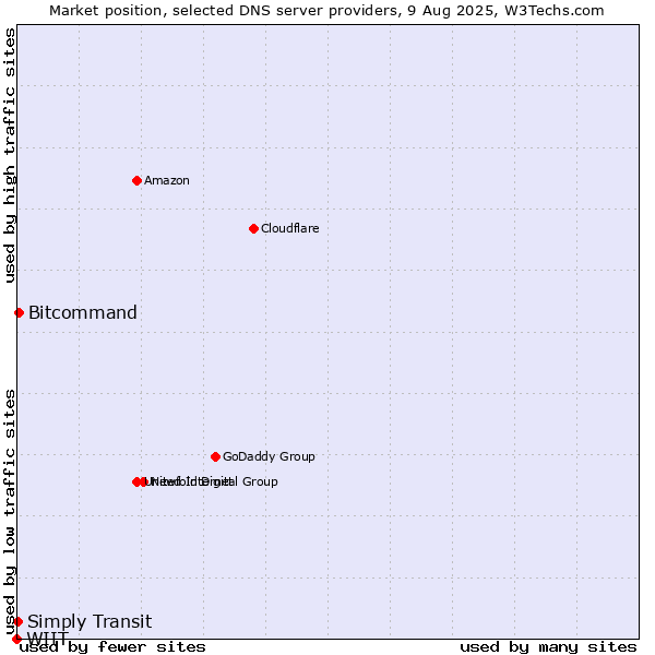 Market position of Bitcommand vs. Simply Transit vs. WIIT
