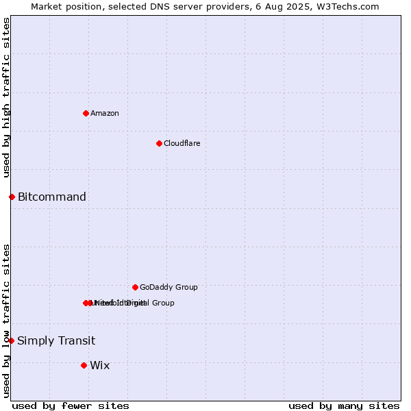 Market position of Wix vs. Bitcommand vs. Simply Transit