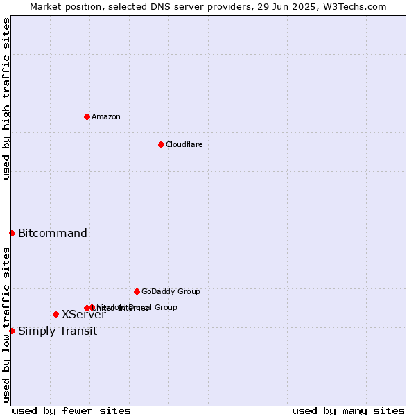 Market position of XServer vs. Bitcommand vs. Simply Transit