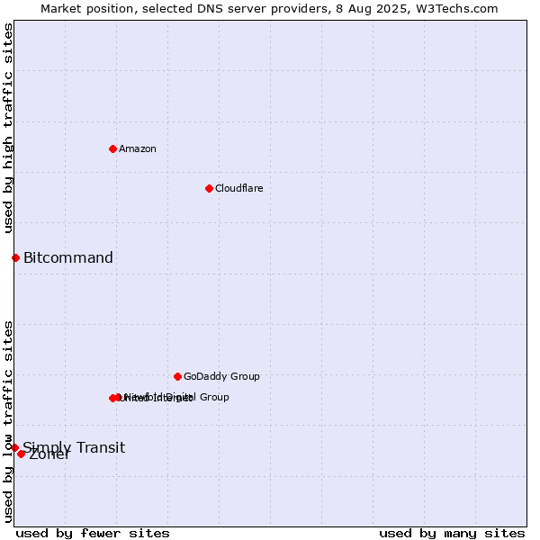 Market position of Zoner vs. Bitcommand vs. Simply Transit