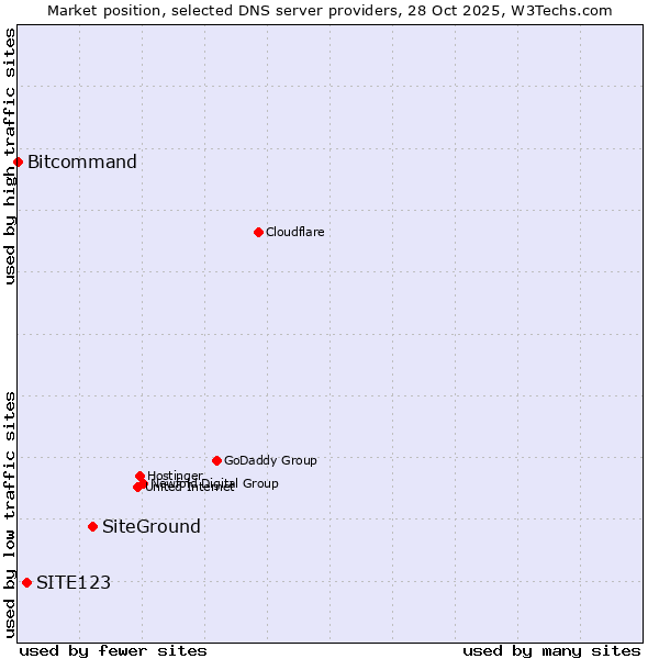 Market position of SiteGround vs. SITE123 vs. Bitcommand