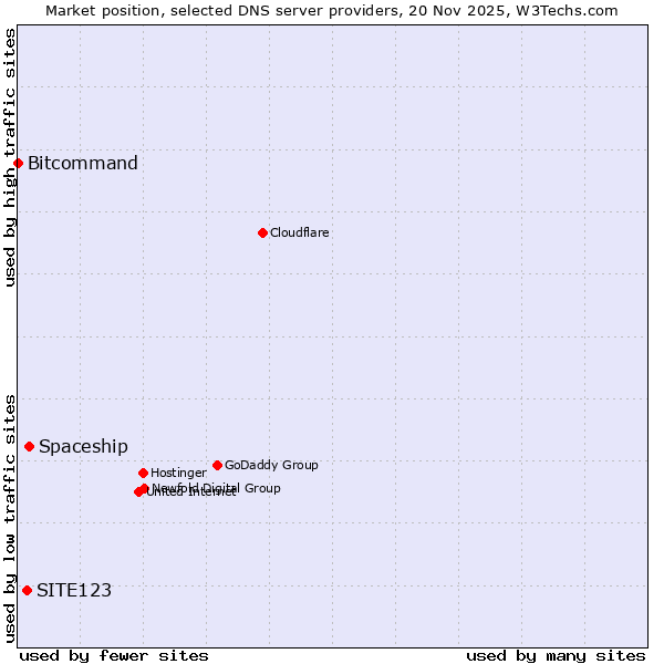 Market position of Spaceship vs. SITE123 vs. Bitcommand