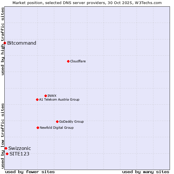 Market position of SITE123 vs. Swizzonic vs. Bitcommand