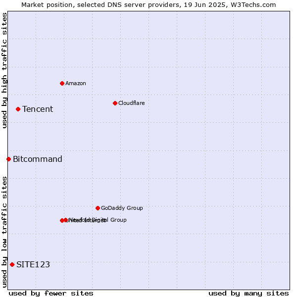 Market position of Tencent vs. SITE123 vs. Bitcommand
