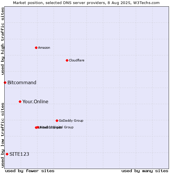 Market position of Your.Online vs. SITE123 vs. Bitcommand