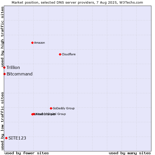Market position of SITE123 vs. Bitcommand vs. Trillion