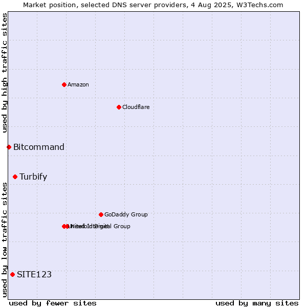 Market position of Turbify vs. SITE123 vs. Bitcommand