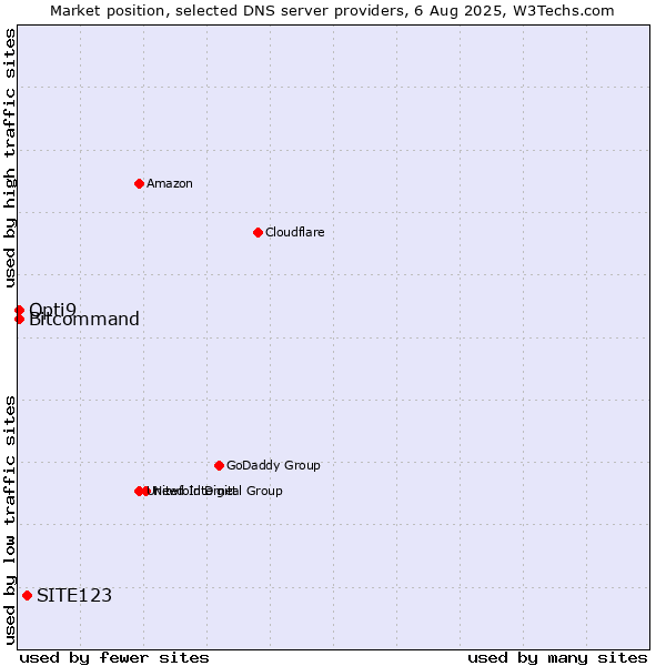 Market position of SITE123 vs. Opti9 vs. Bitcommand