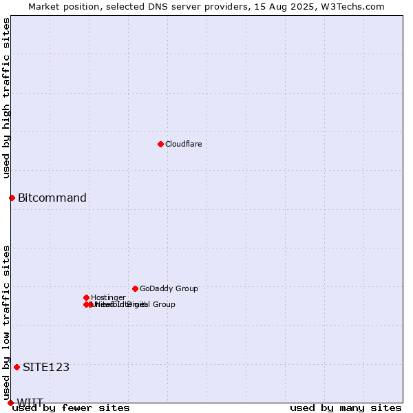 Market position of SITE123 vs. Bitcommand vs. WIIT