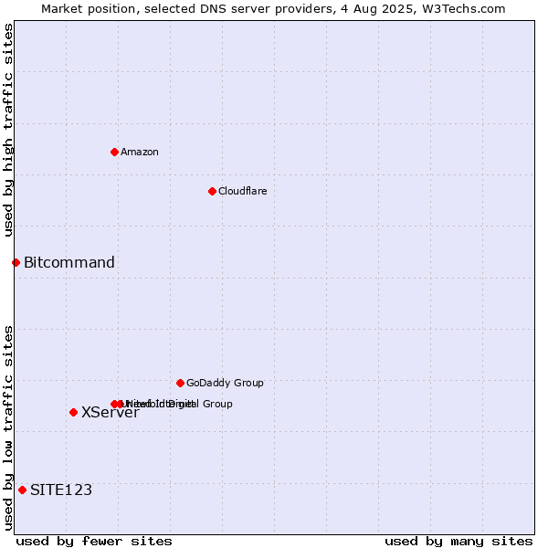 Market position of XServer vs. SITE123 vs. Bitcommand