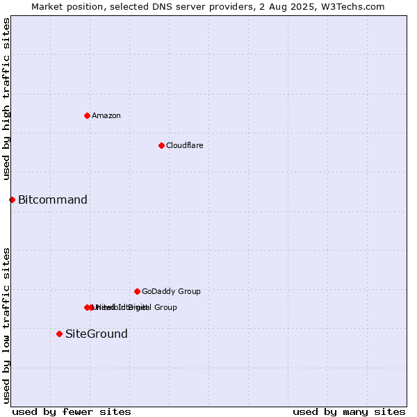 Market position of SiteGround vs. Bitcommand