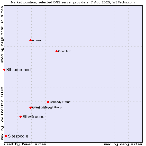 Market position of SiteGround vs. Sitezoogle vs. Bitcommand