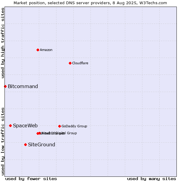 Market position of SiteGround vs. SpaceWeb vs. Bitcommand