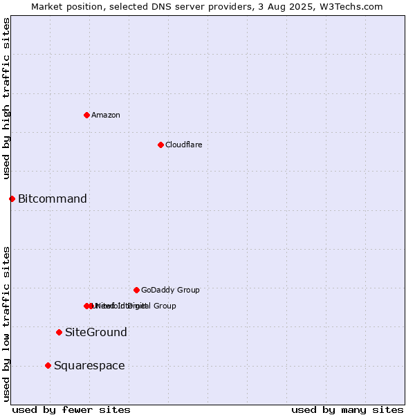 Market position of SiteGround vs. Squarespace vs. Bitcommand