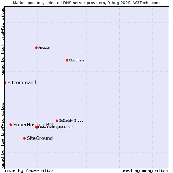 Market position of SiteGround vs. SuperHosting.BG vs. Bitcommand