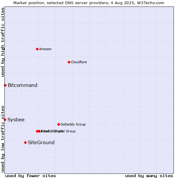 Market position of SiteGround vs. Bitcommand vs. Sysbee