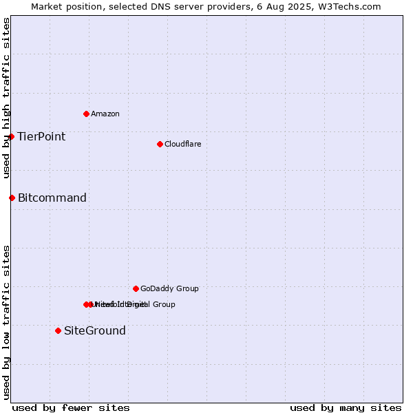 Market position of SiteGround vs. Bitcommand vs. TierPoint