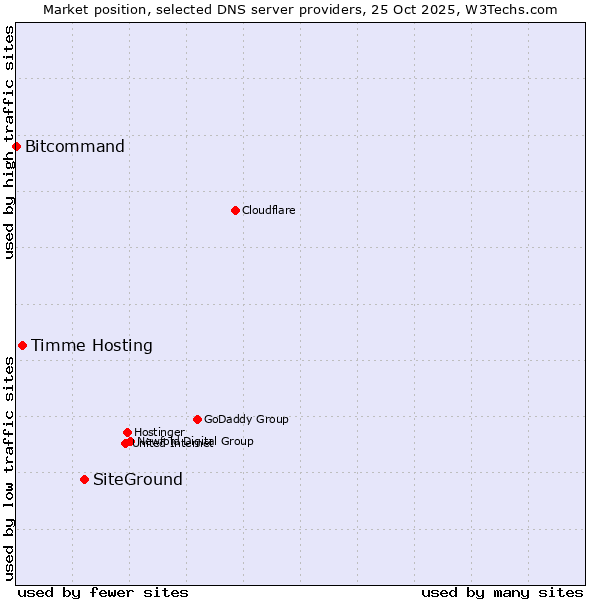 Market position of SiteGround vs. Timme Hosting vs. Bitcommand