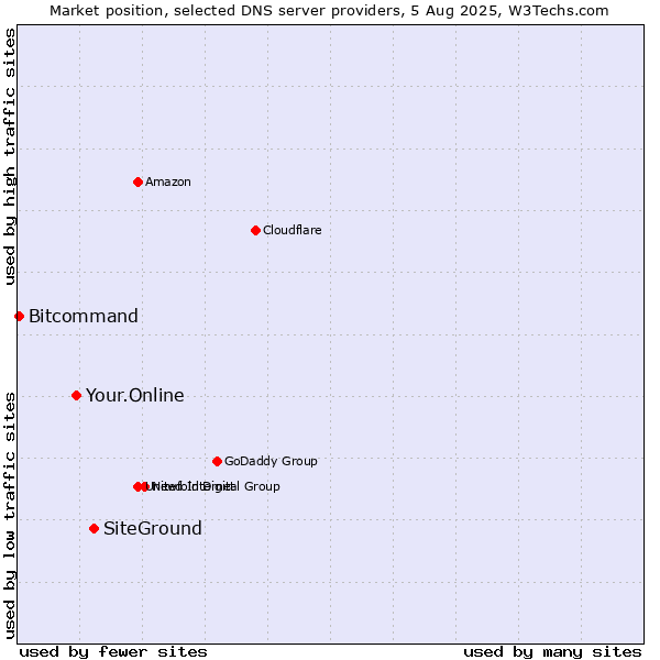 Market position of SiteGround vs. Your.Online vs. Bitcommand