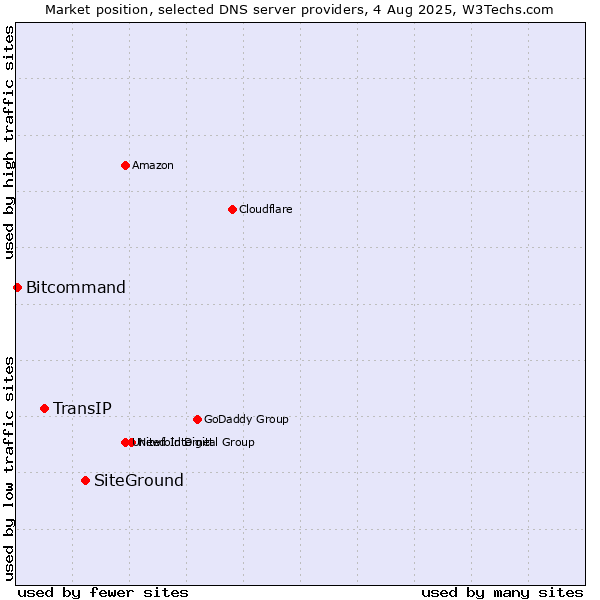 Market position of SiteGround vs. TransIP vs. Bitcommand
