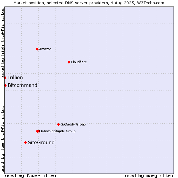 Market position of SiteGround vs. Bitcommand vs. Trillion