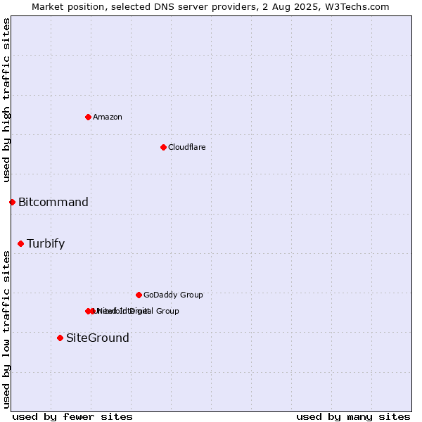 Market position of SiteGround vs. Turbify vs. Bitcommand
