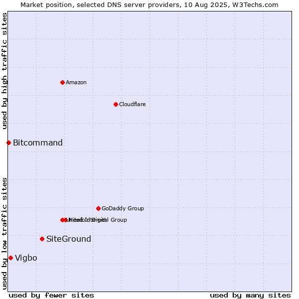 Market position of SiteGround vs. Vigbo vs. Bitcommand