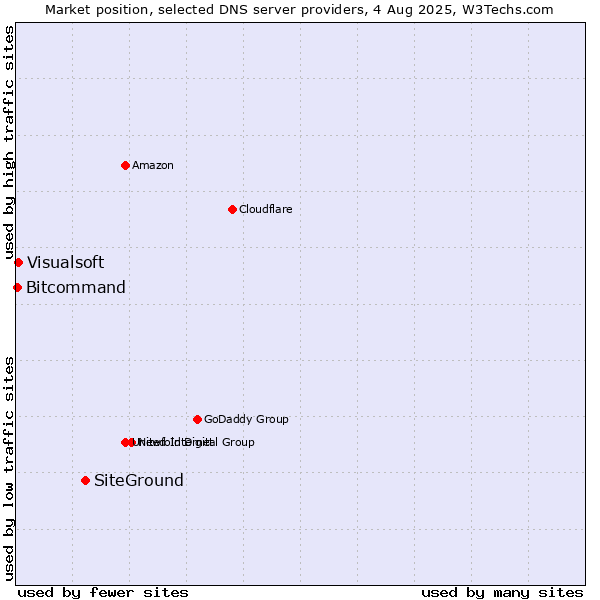 Market position of SiteGround vs. Visualsoft vs. Bitcommand
