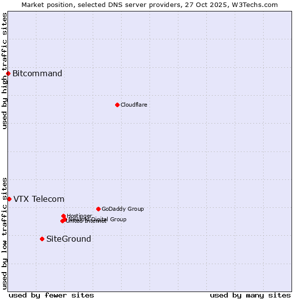 Market position of SiteGround vs. VTX Telecom vs. Bitcommand