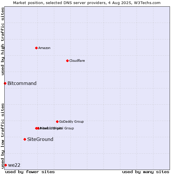 Market position of SiteGround vs. we22 vs. Bitcommand