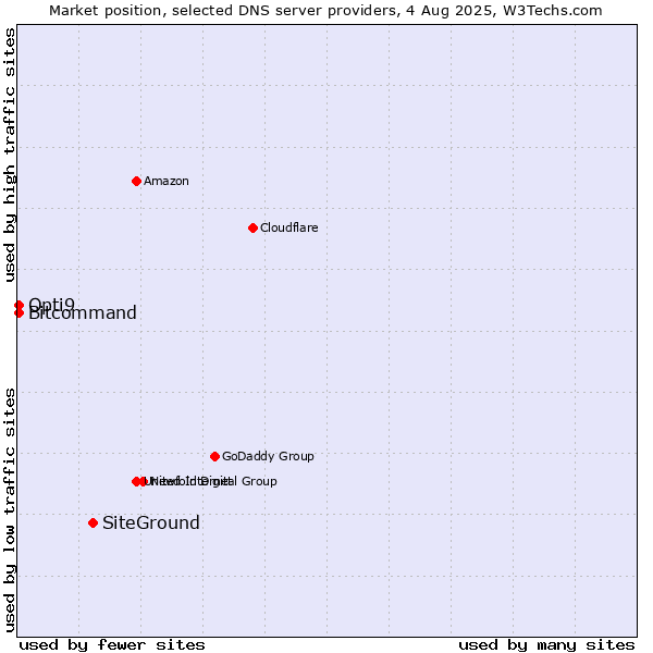 Market position of SiteGround vs. Opti9 vs. Bitcommand