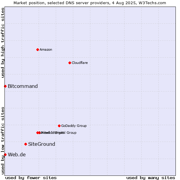 Market position of SiteGround vs. Web.de vs. Bitcommand