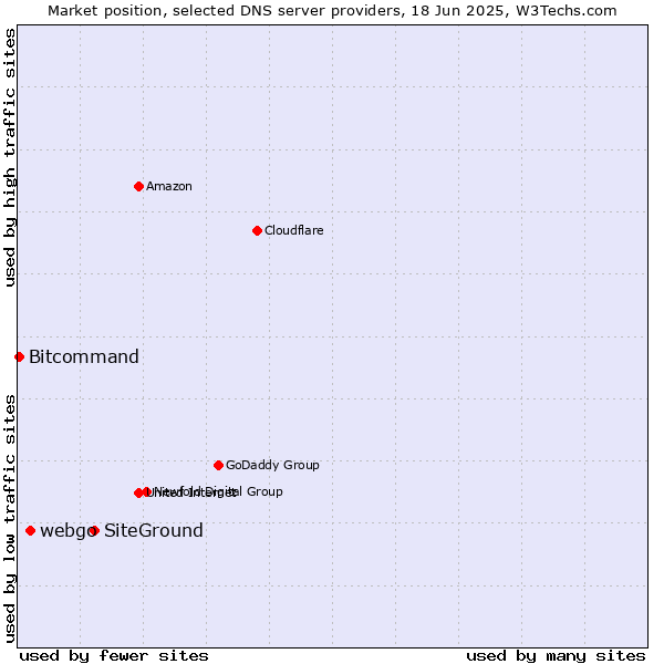Market position of SiteGround vs. webgo vs. Bitcommand