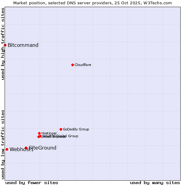 Market position of SiteGround vs. Webhost1 vs. Bitcommand
