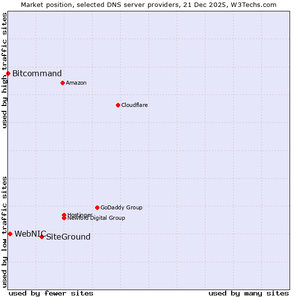 Market position of SiteGround vs. WebNIC vs. Bitcommand