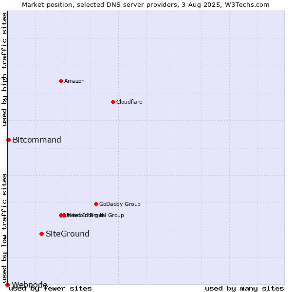 Market position of SiteGround vs. Bitcommand vs. Webnode