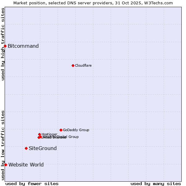 Market position of SiteGround vs. Website World vs. Bitcommand