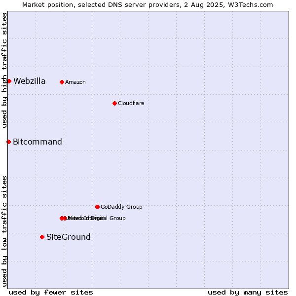 Market position of SiteGround vs. Webzilla vs. Bitcommand