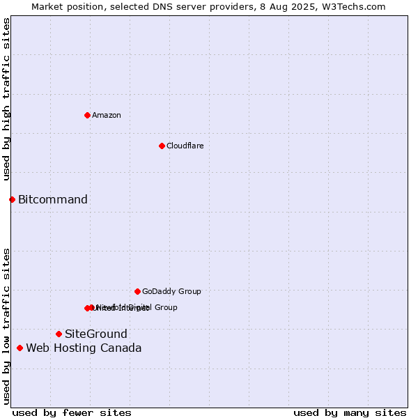 Market position of SiteGround vs. Web Hosting Canada vs. Bitcommand