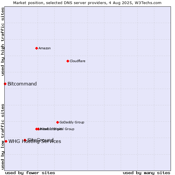Market position of SiteGround vs. WHG Hosting Services vs. Bitcommand