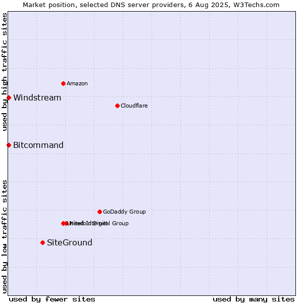 Market position of SiteGround vs. Windstream vs. Bitcommand