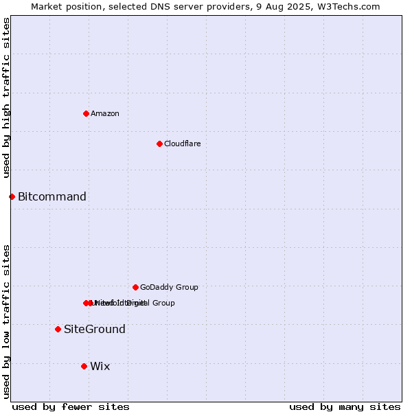 Market position of Wix vs. SiteGround vs. Bitcommand