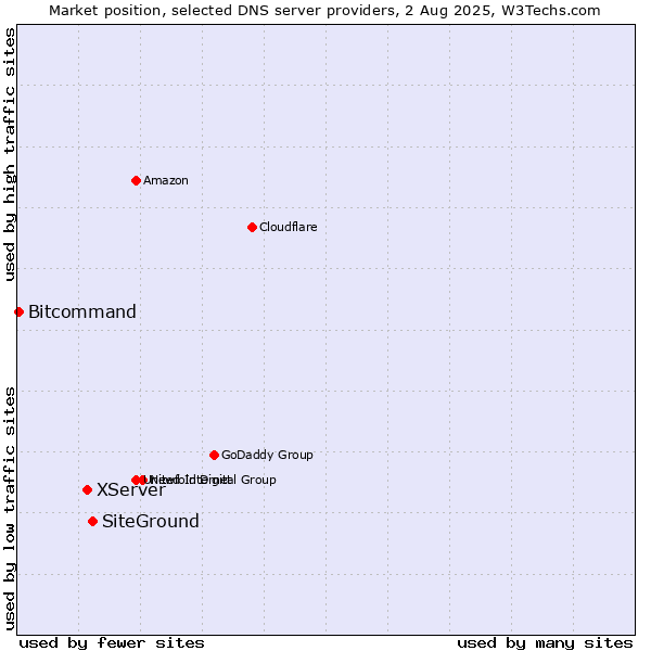 Market position of SiteGround vs. XServer vs. Bitcommand