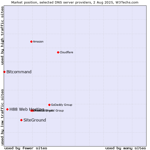 Market position of SiteGround vs. H88 Web Hosting vs. Bitcommand