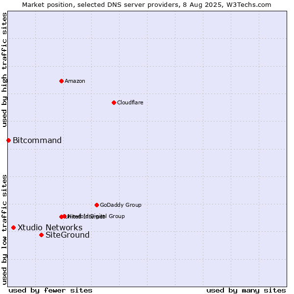 Market position of SiteGround vs. Xtudio Networks vs. Bitcommand