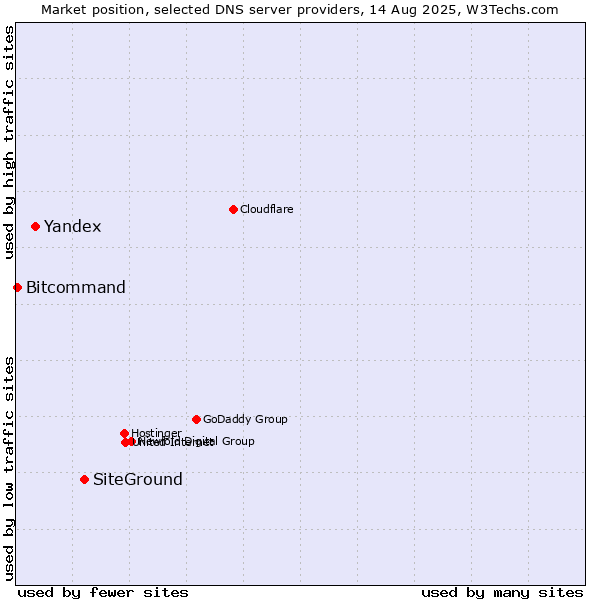 Market position of SiteGround vs. Yandex vs. Bitcommand